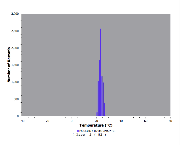 Single-Use Temperature Data Logger MS-ST-S-8 with Automatic report generation